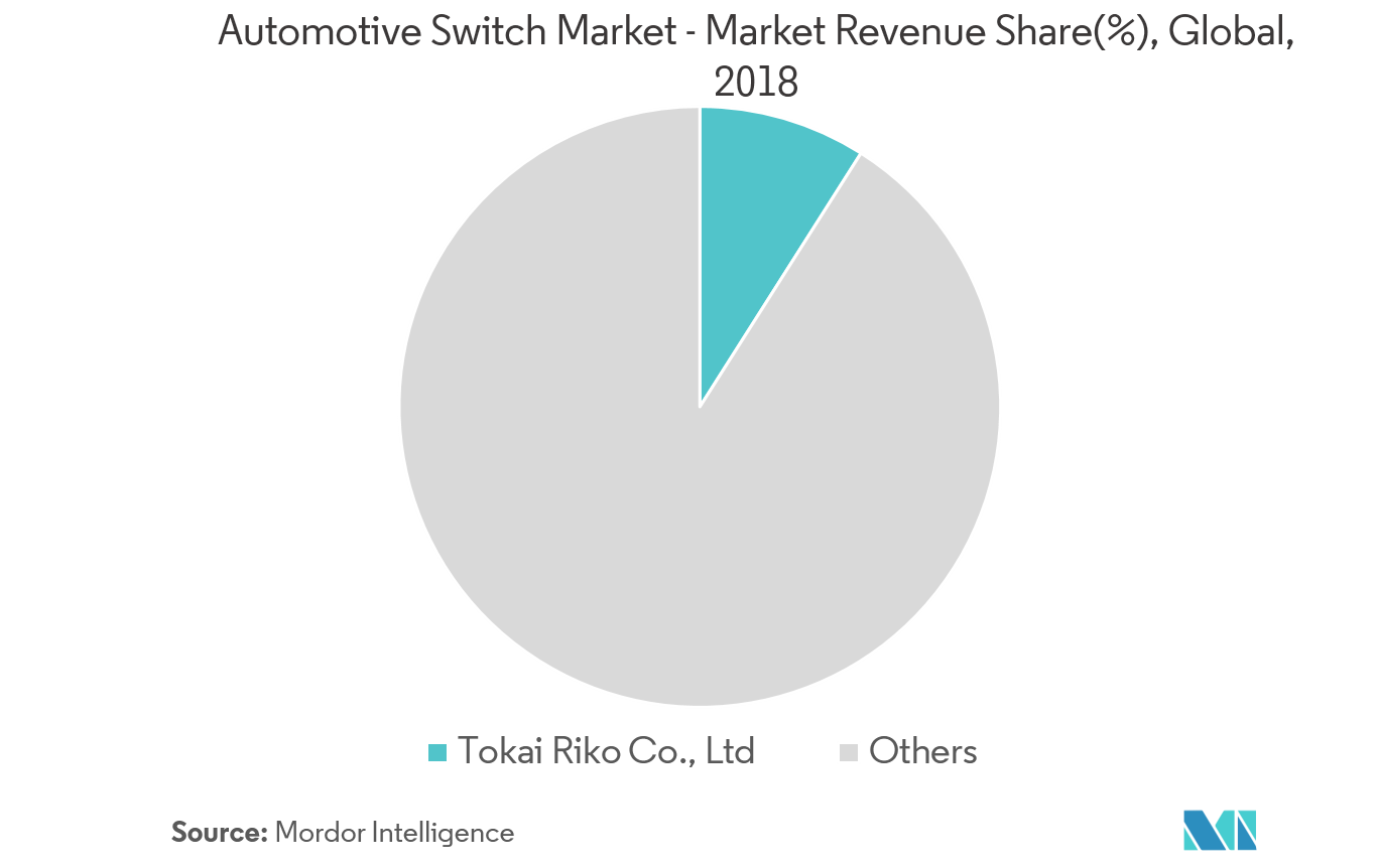 Concentração do mercado de switches automotivos